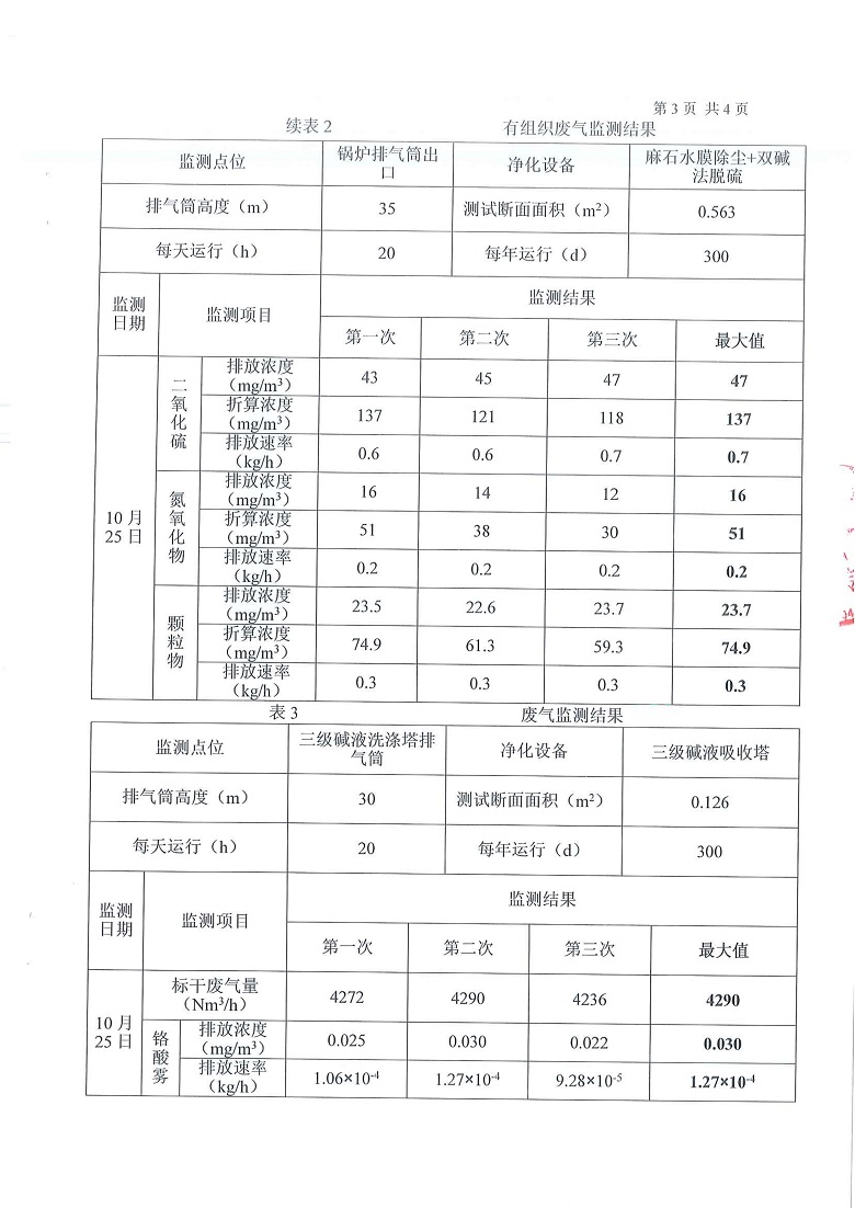 东正化工2019年第四季度污染源监测报告3.jpg